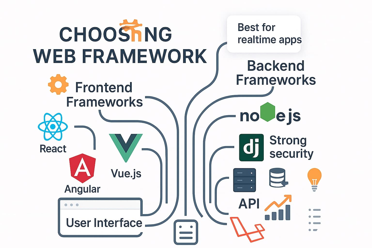 How to Choose the Right Web Development Framework for Your Project